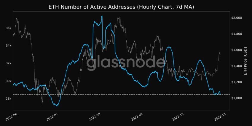 Số địa chỉ ETH đang hoạt động | Nguồn: Glassnode