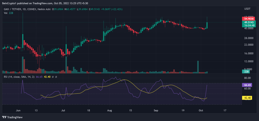 GMX/USDT | Nguồn: TradingView