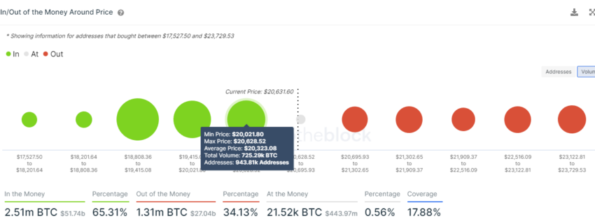 Chỉ báo In/Out of Money của Bitcoin | Nguồn: IntoTheBlock