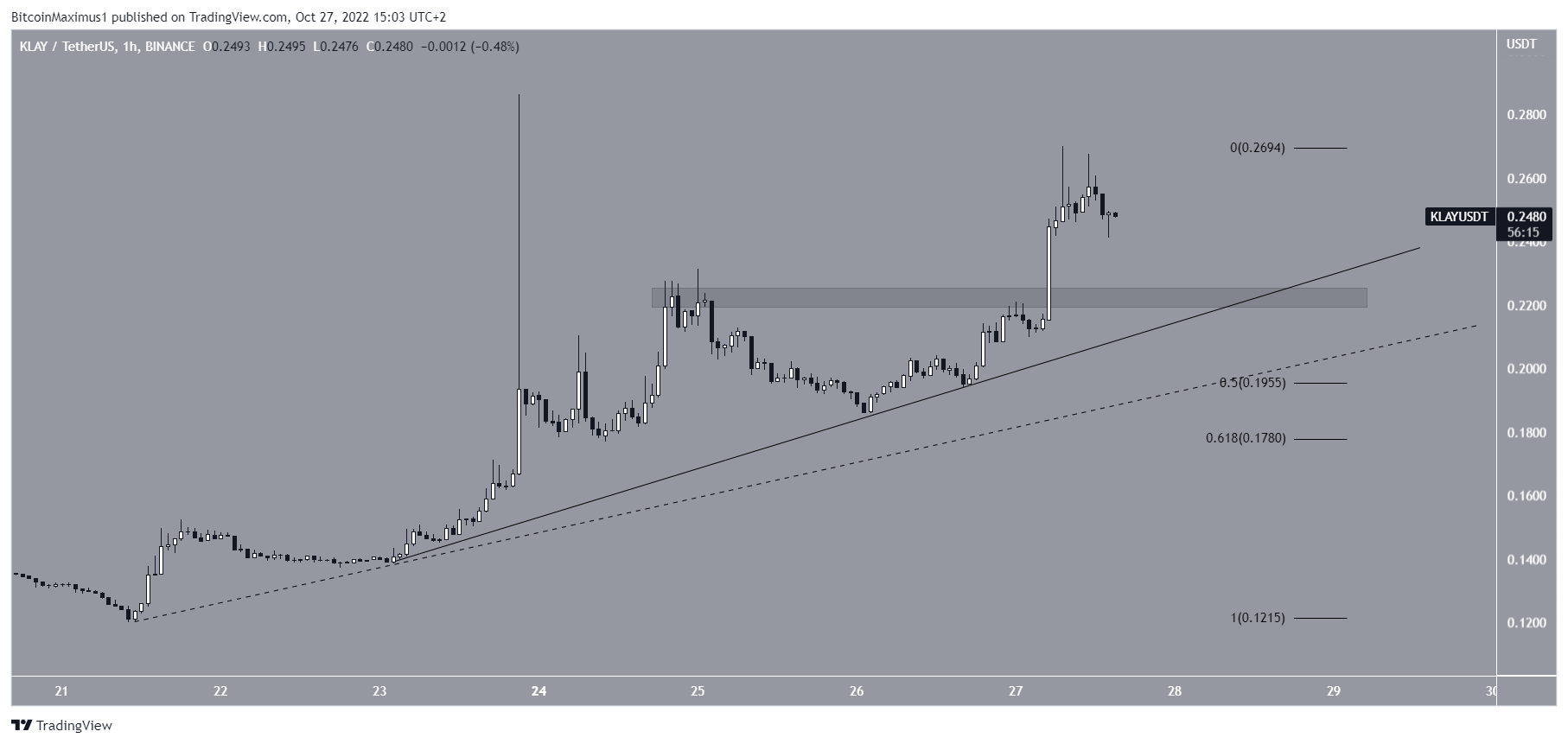 Biểu đồ KLAY/USDT theo TradingView