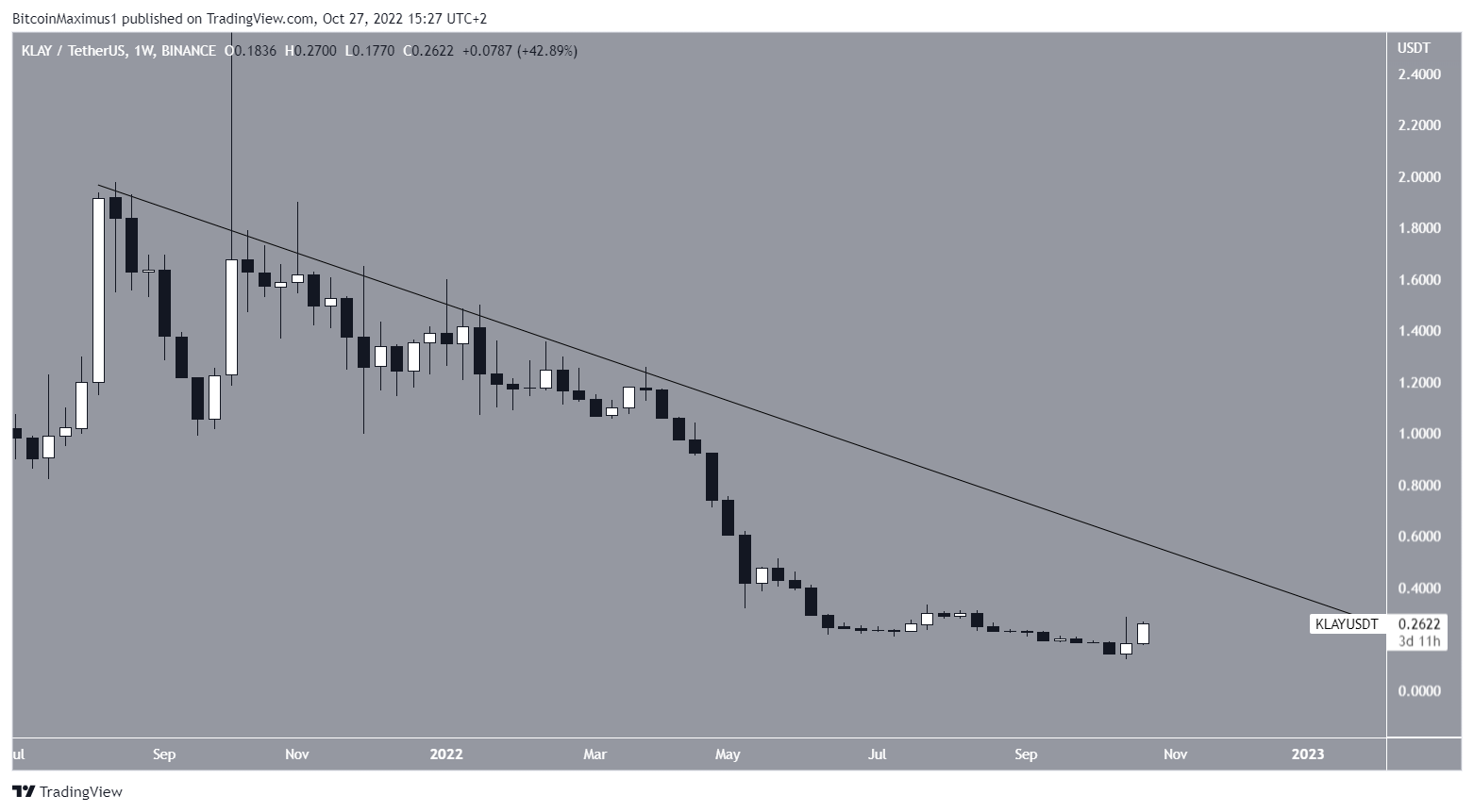 Biểu đồ KLAY/USDT theo TradingView