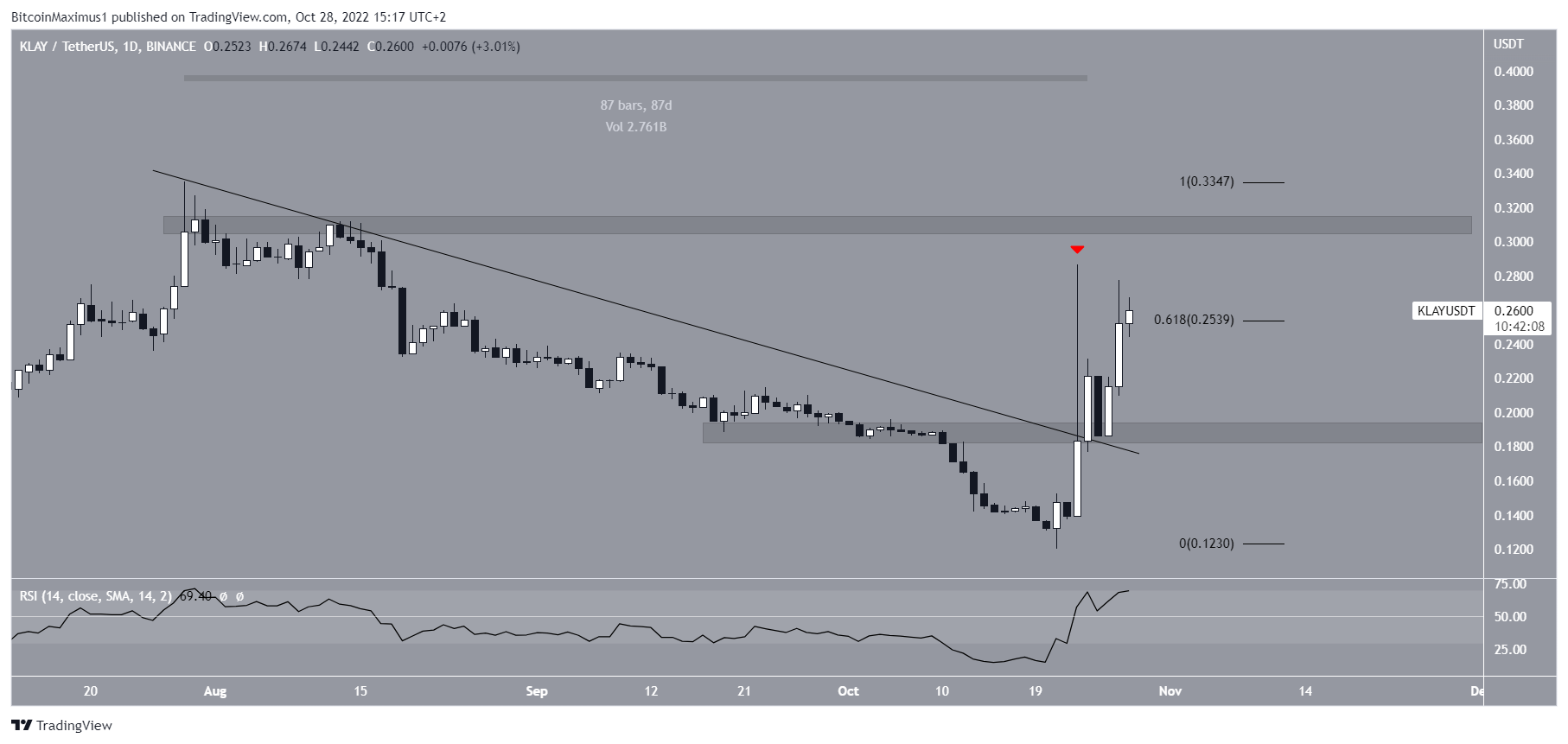Biểu đồ GIÁ KLAY/USDT theo TradingView
