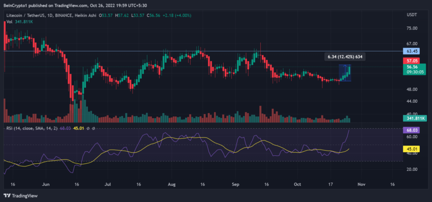 Biểu đồ giá Litecoin LTC/USDT một ngày | Nguồn: TradingView