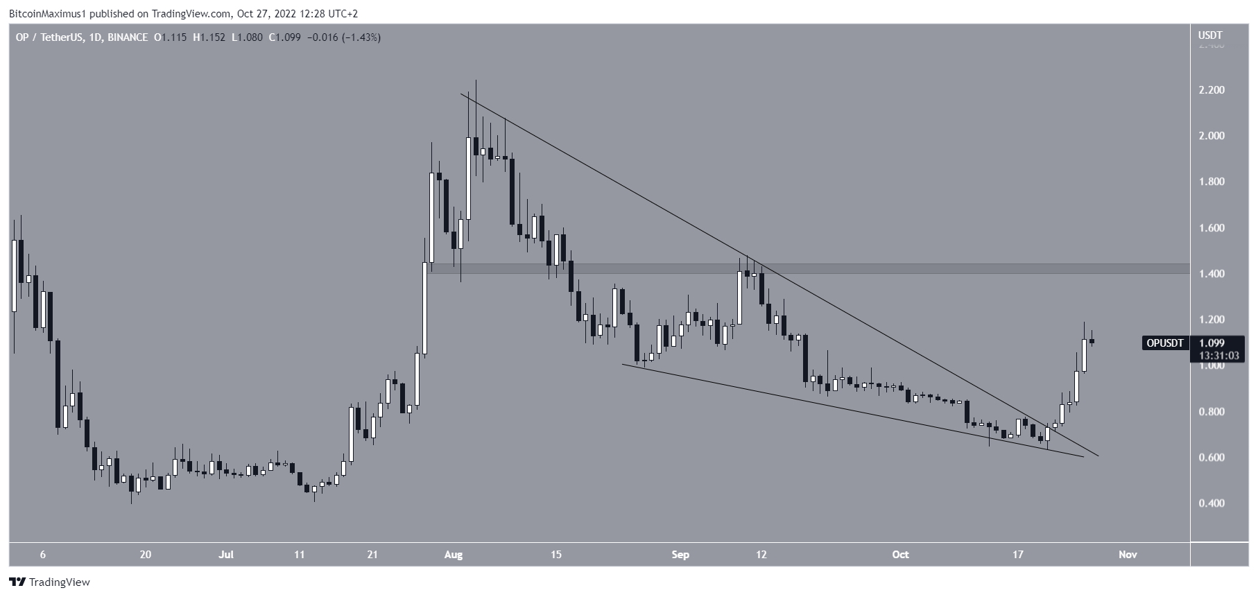 Biểu đồ OP/USDT theo TradingView