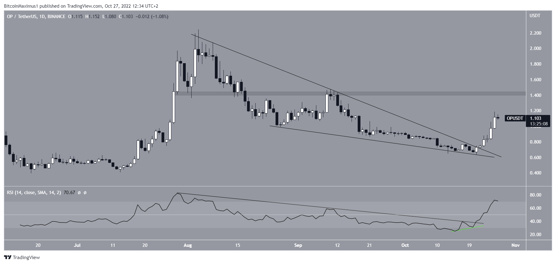 Biểu đồ OP/USDT theo TradingView