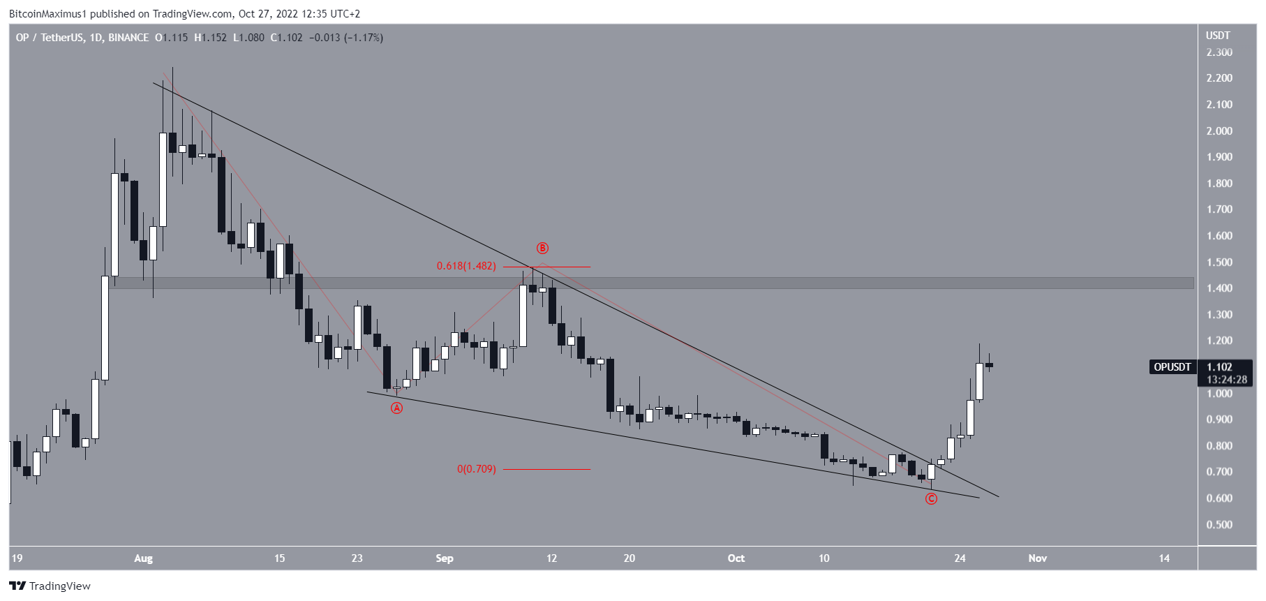 Biểu đồ OP/USDT theo TradingView