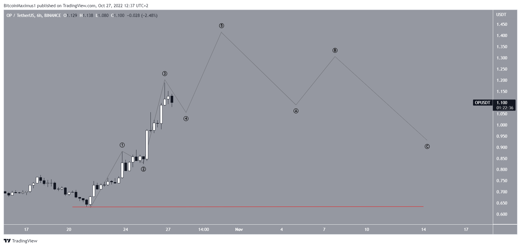 Biểu đồ OP/USDT theo TradingView