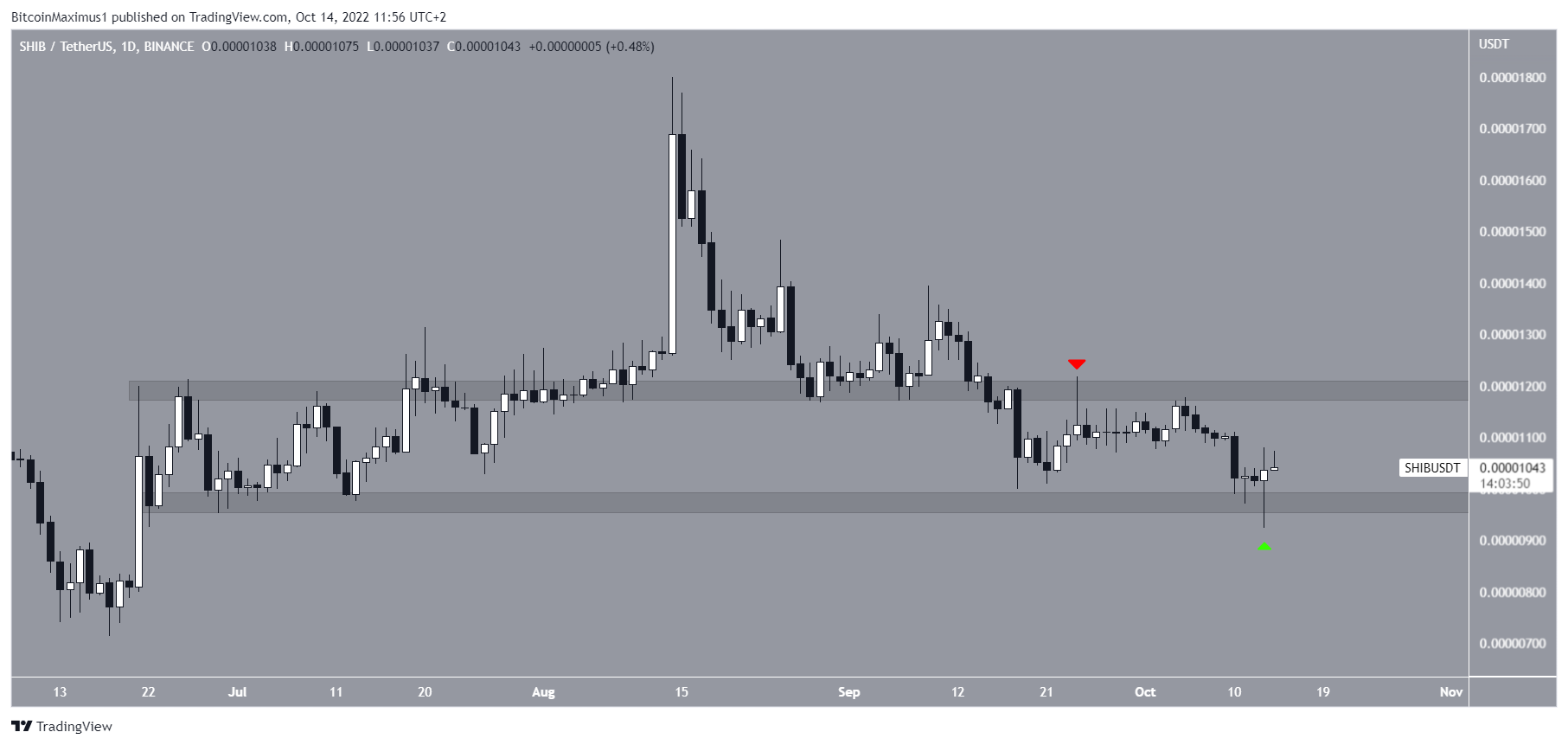 Biểu đồ SHIB/USDT theo TradingView