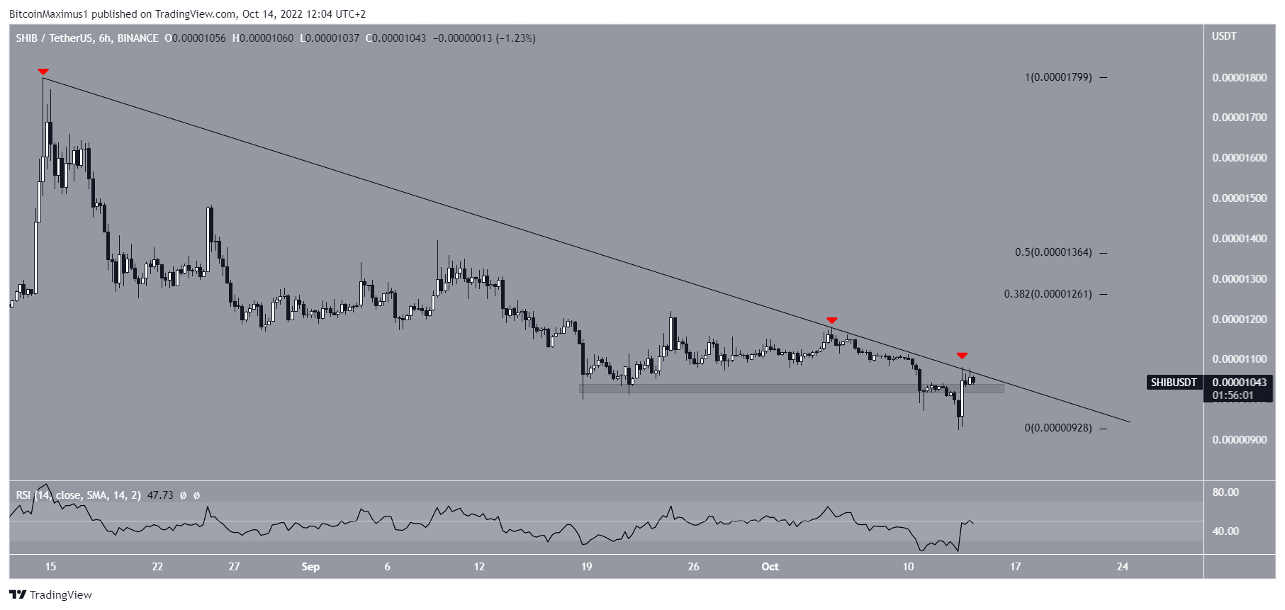 Biểu đồ SHIB/USDT theo TradingView