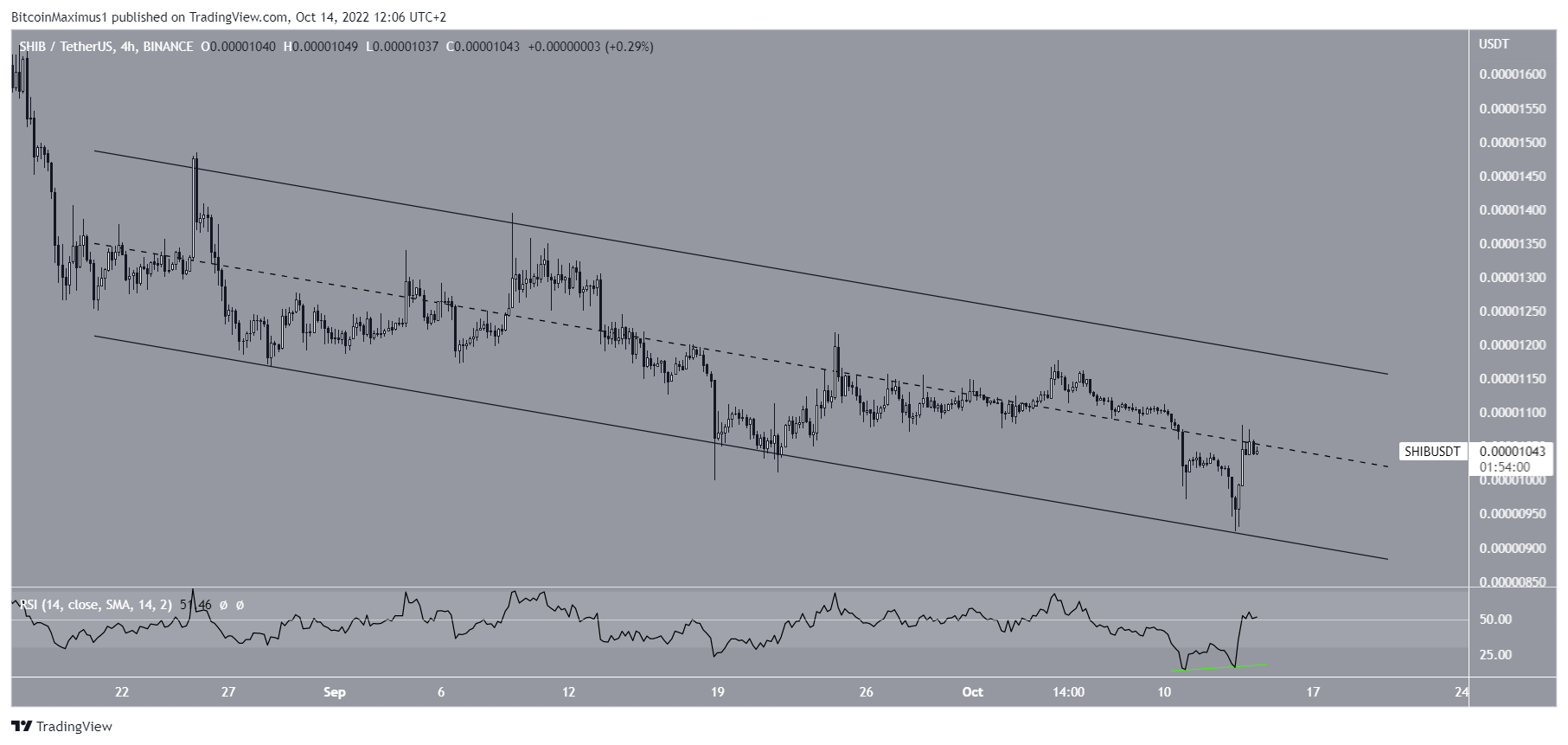 Biểu đồ SHIB/USDT theo TradingView