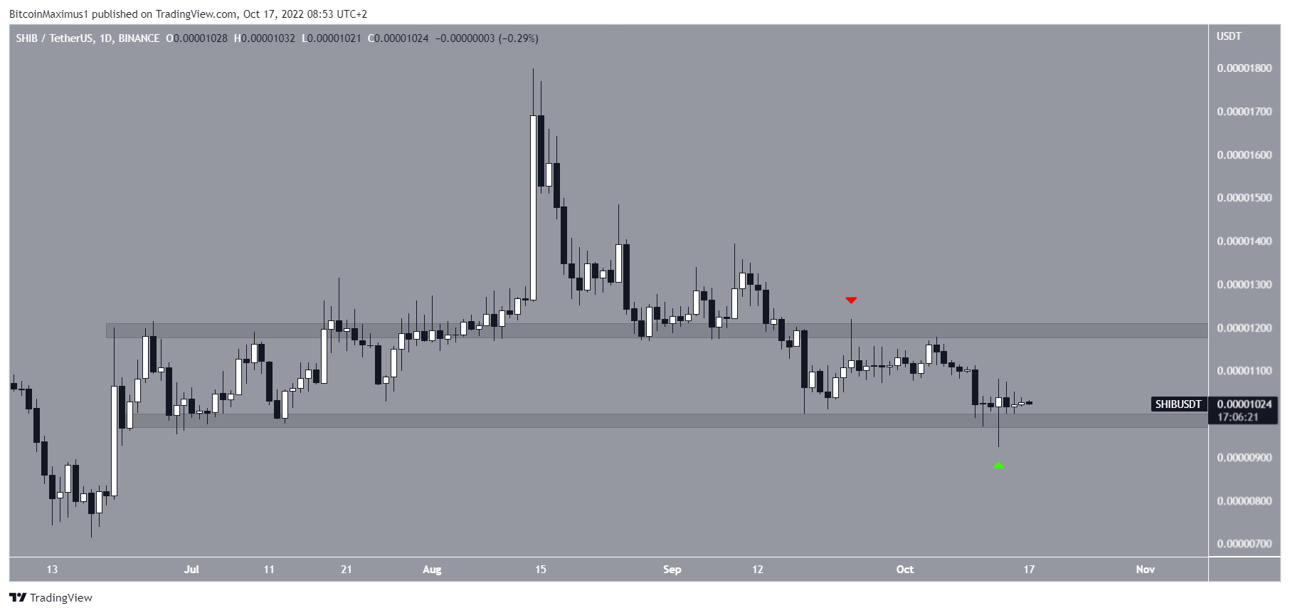 Biểu đồ SHIB/USDT theo TradingView