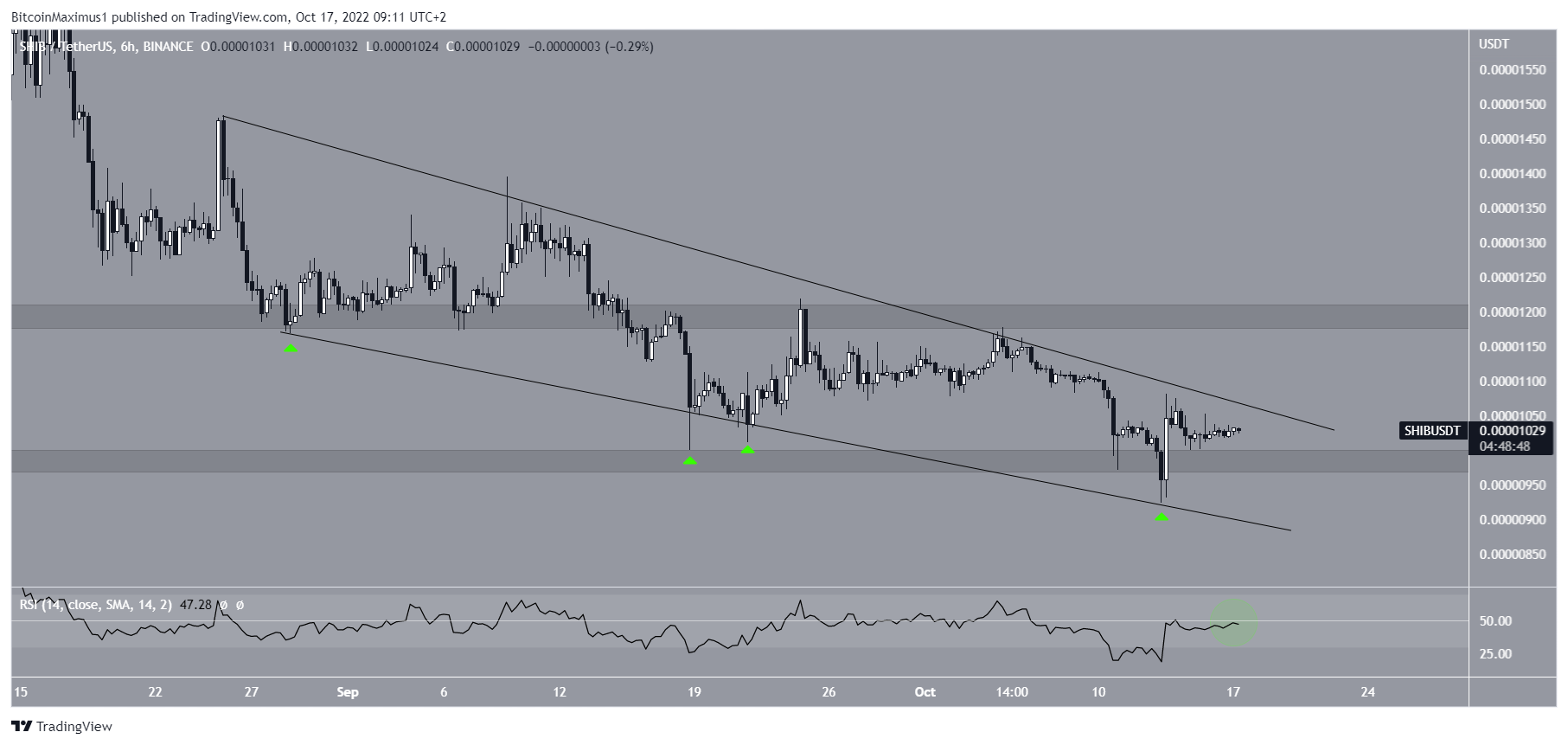 Biểu đồ SHIB/USDT theo TradingView
