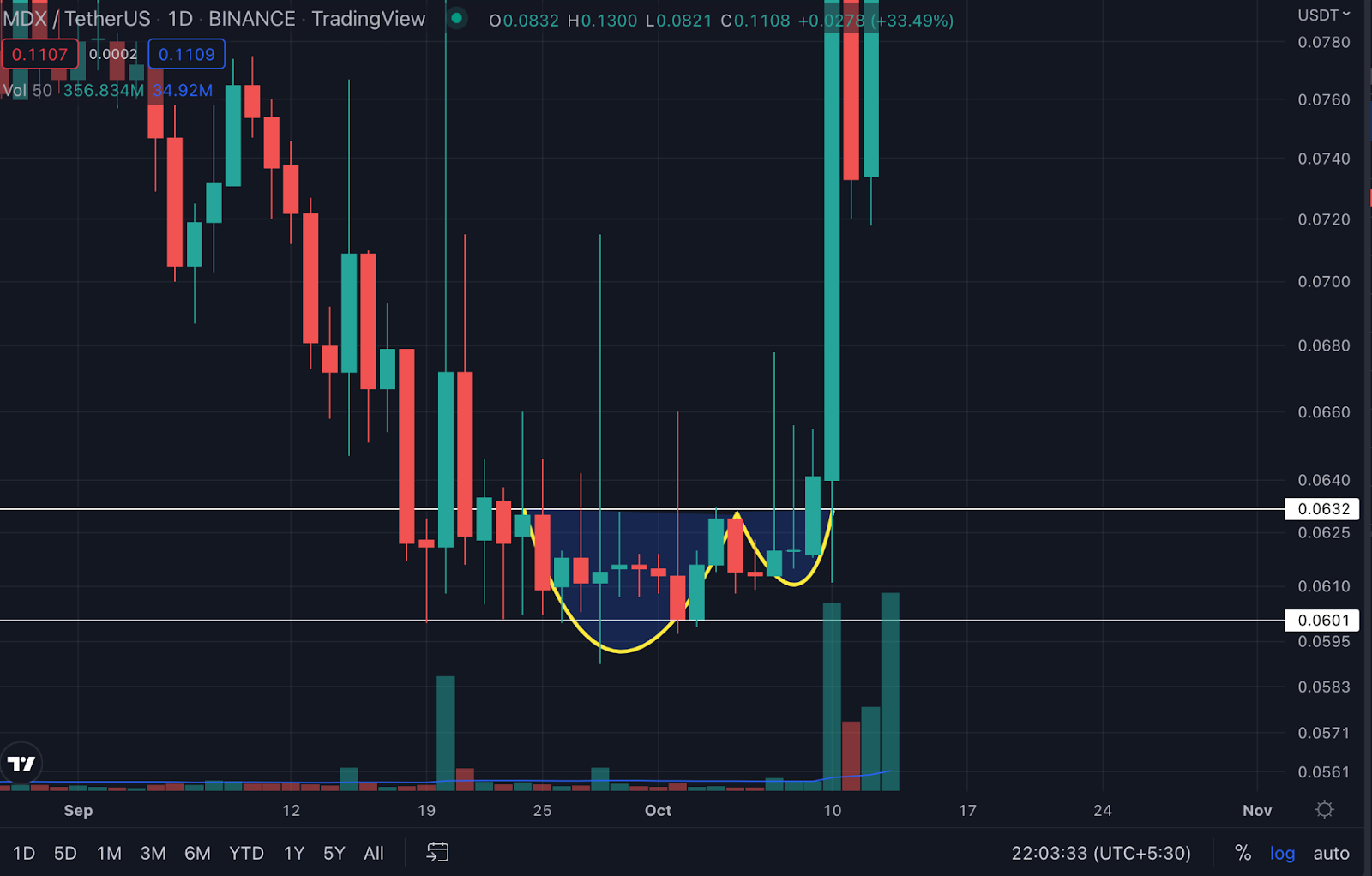 Nguồn: TradingView
