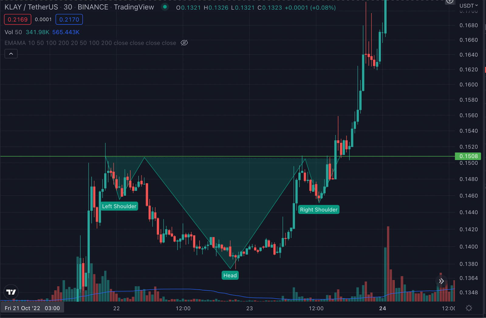 Biểu đồ giá Klaytn (KLAY) khung 30 phút | Nguồn: TradingView