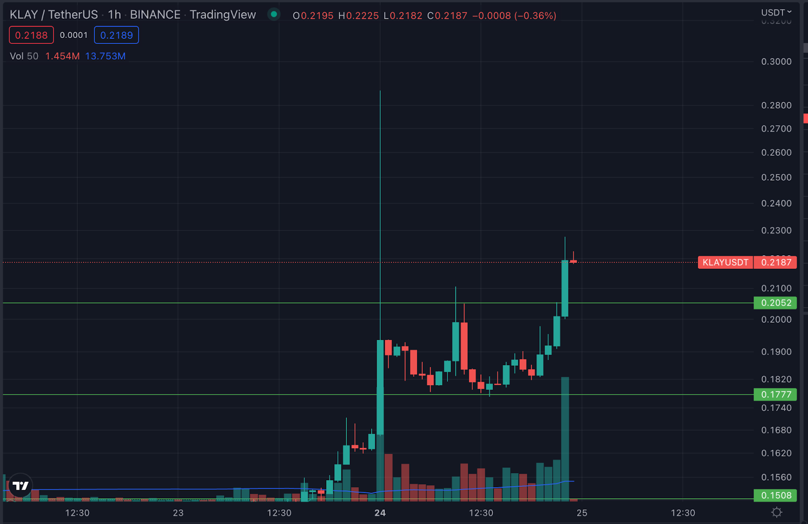 Biểu đồ giá Klaytn khung 1 giờ (KLAY) | Nguồn: TradingView