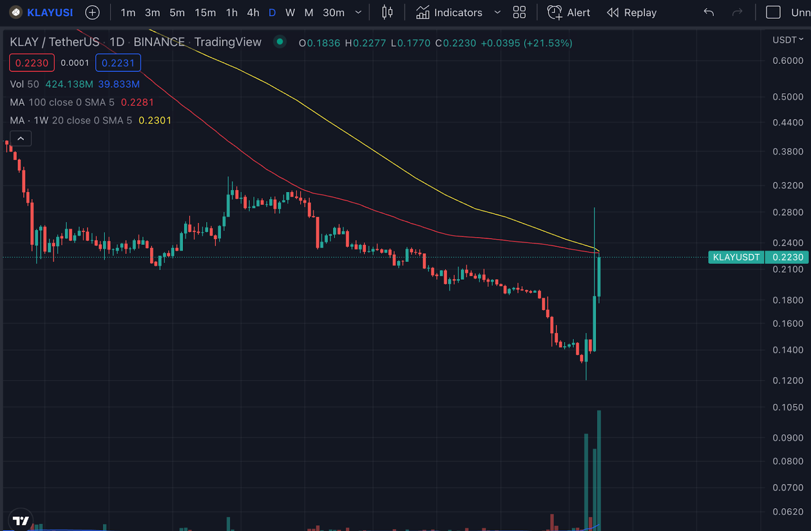 giá klay nguồn: TradingView