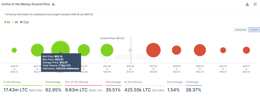 Chỉ báo In/Out of Money / IntoTheBlock