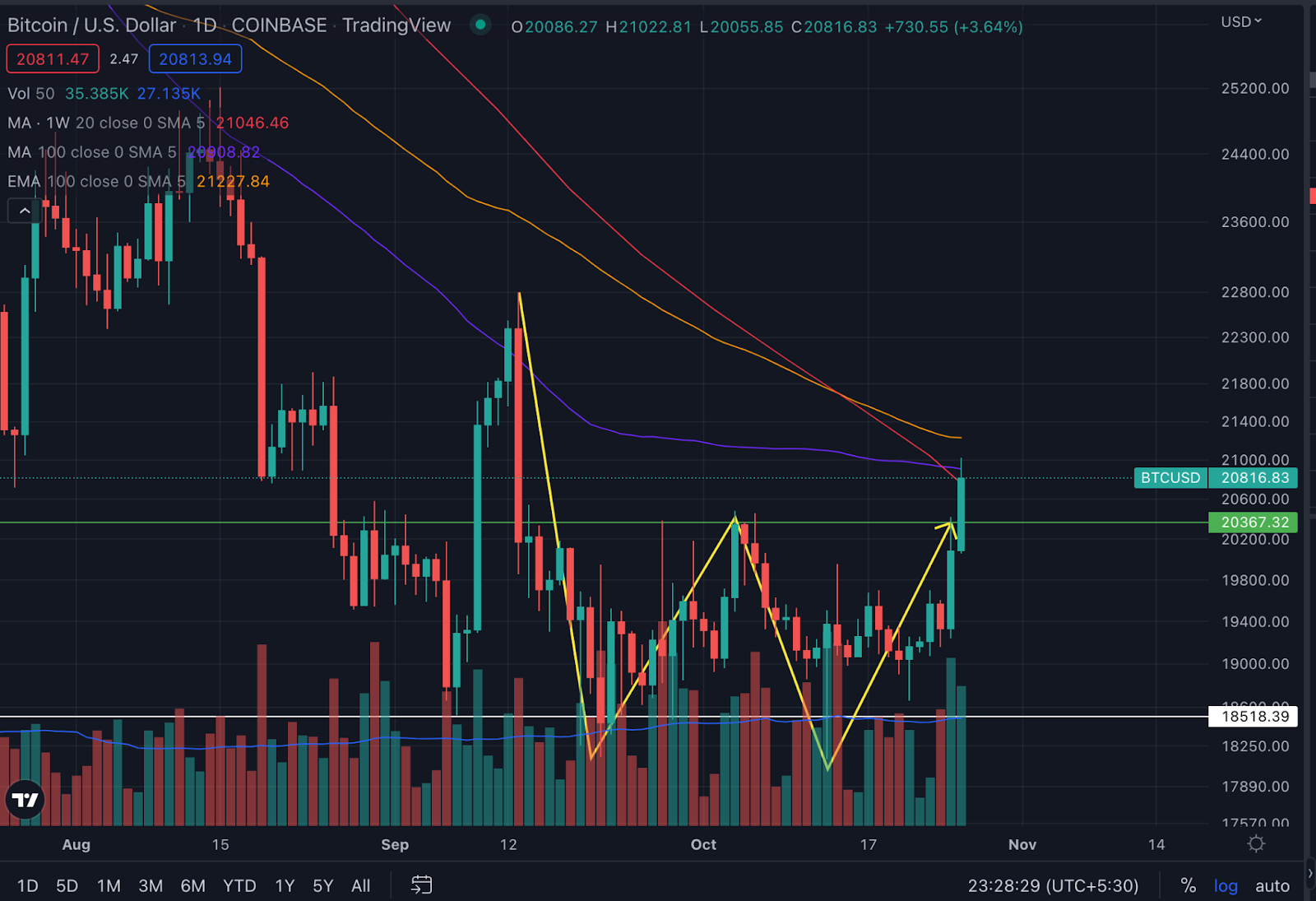 Biến động giá BTC