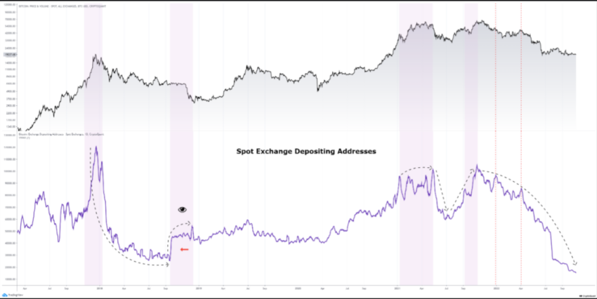 Số lượng địa chỉ thêm Bitcoin lên các sàn spot