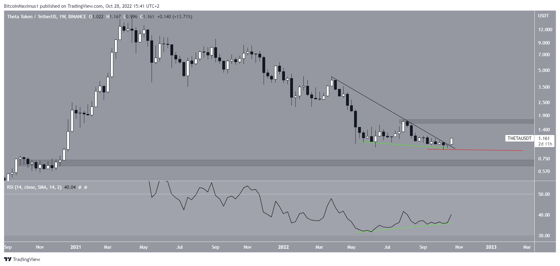 Biểu đồ THETA/USDT theo TradingView, khá giống giá DOGECOIN