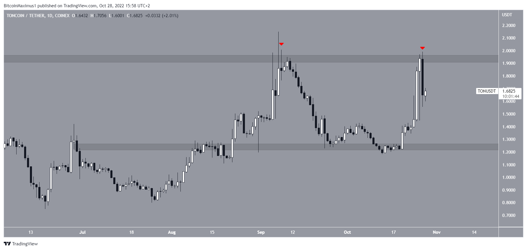 Biểu đồ TON/USDT theo TradingView