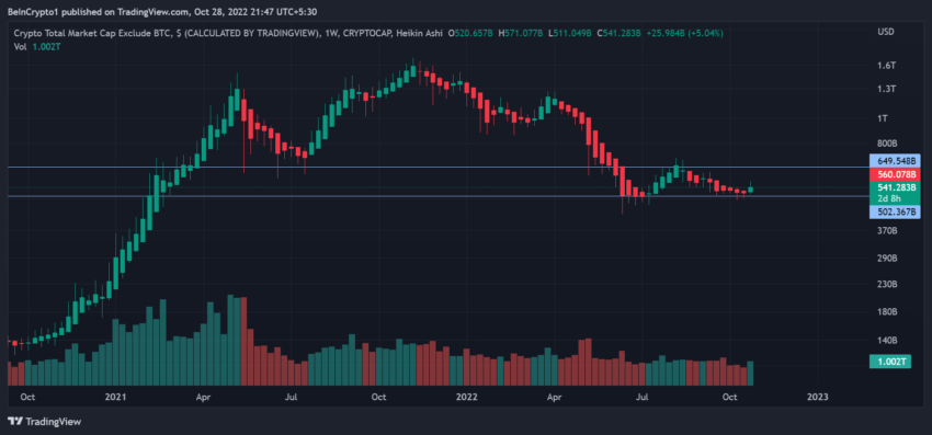 Tổng vốn hóa thị trường tiền điện tử không bao gồm giá BITCOIN (BTC) | TradingView.