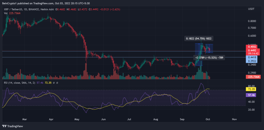XRP/USD | Nguồn: Trading View