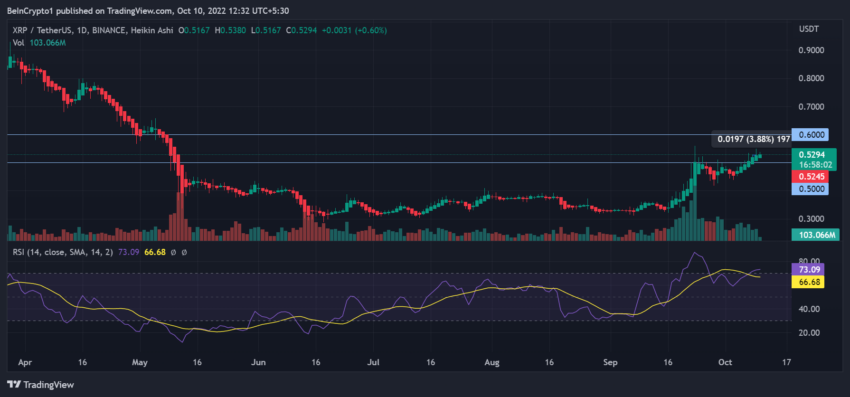 Biểu đồ XRP/USDT | Nguồn: Trading View