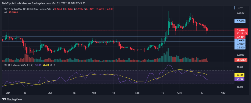 Biểu đồ giá XRP/USDT | Nguồn: TradingView
