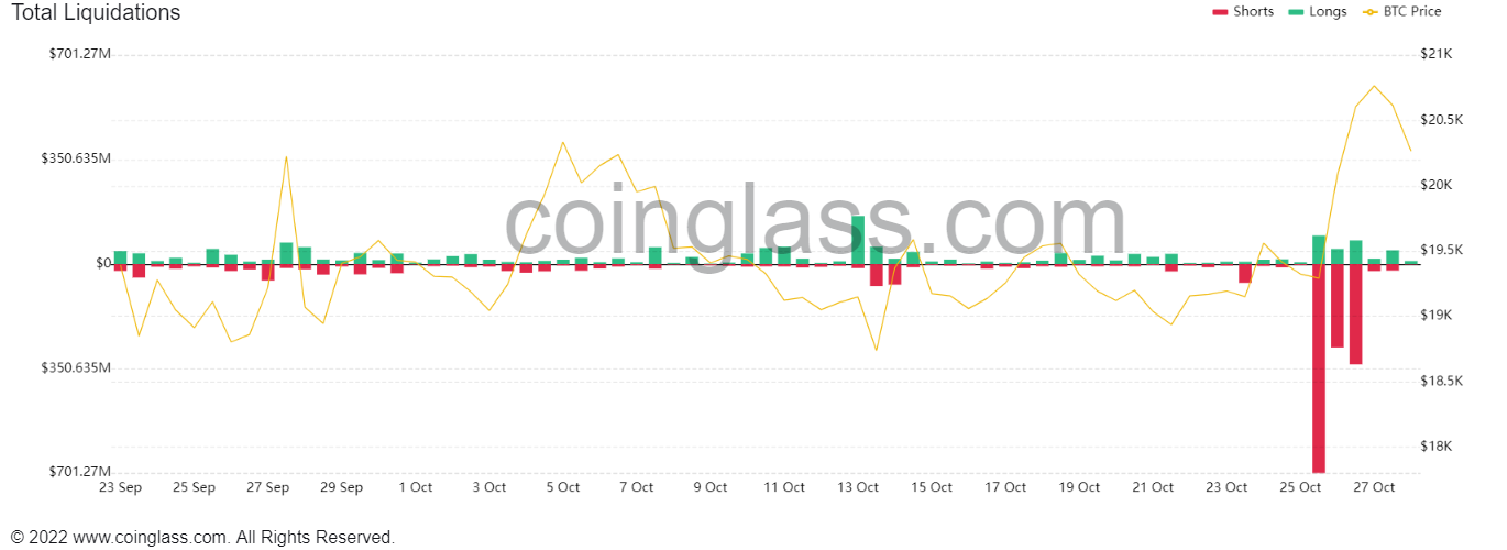 Lượng tiền bị thanh lý vì bán khống Crypto. Nguồn: Coinglass.