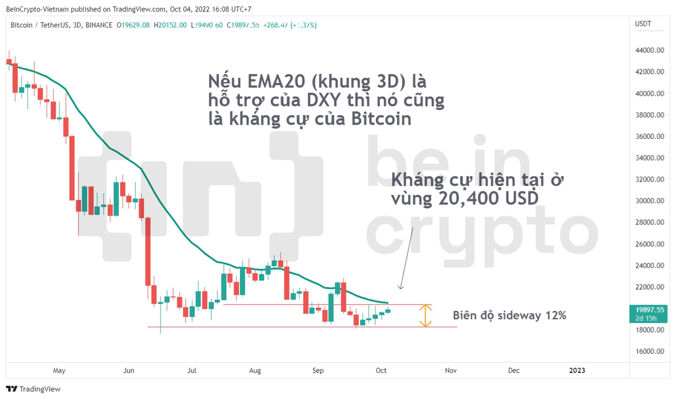 Quan sát giá Bitcoin với EMA20 khung 3D.