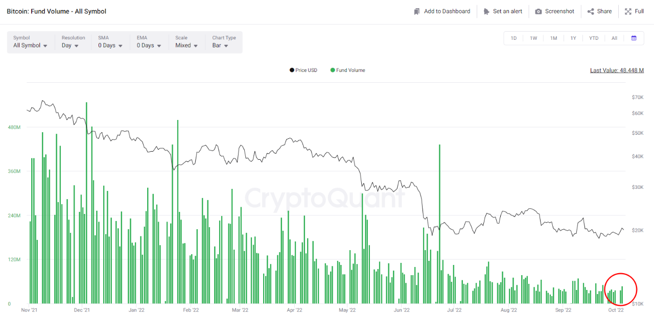 Khối lượng giao dịch Bitcoin của Quỹ. Nguồn: CryptoQuant.