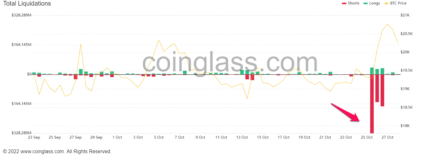 Lượng tiền bị thanh lý vì bán khống Bitcoin. Nguồn: Coinglass.