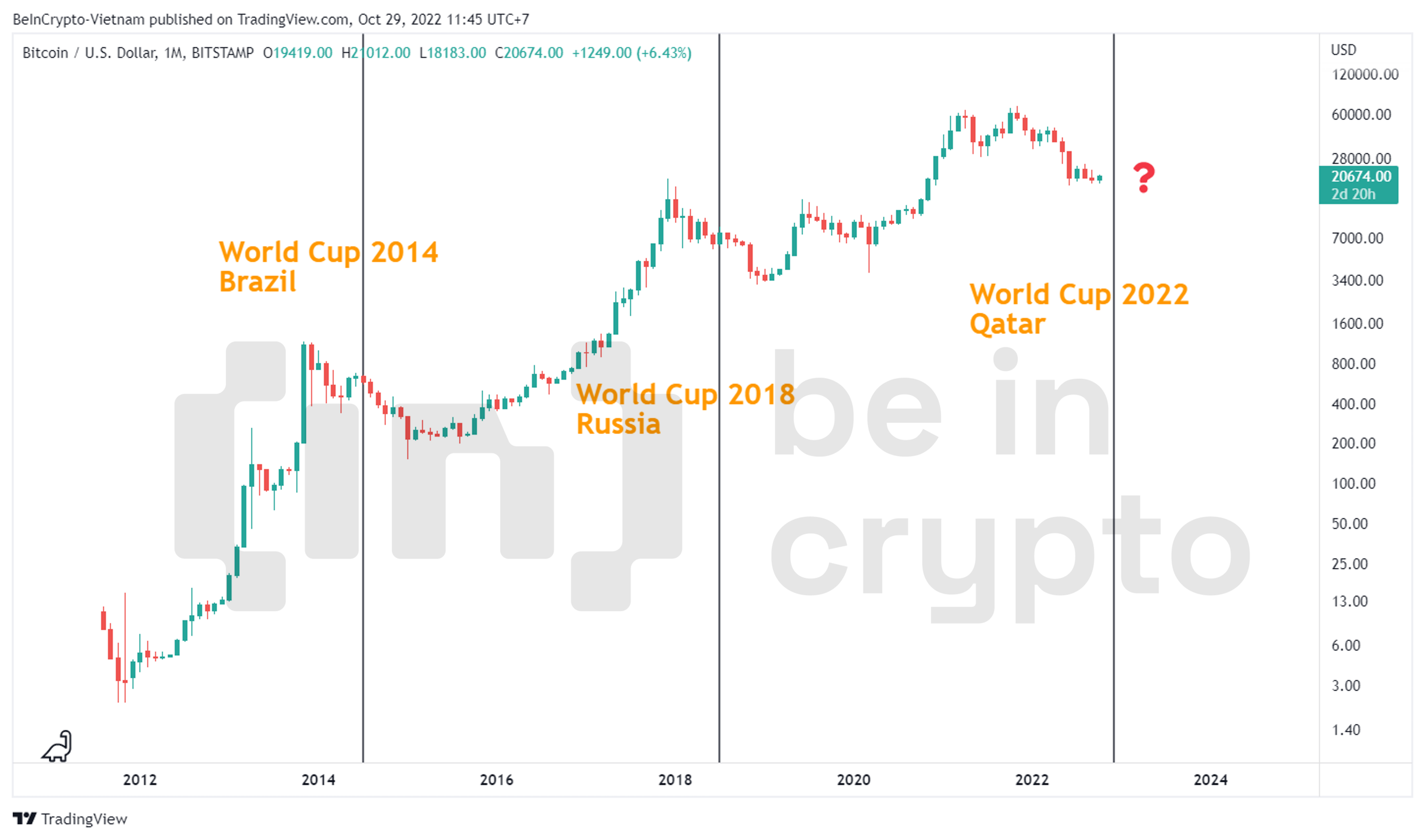 Giá Bitcoin qua những kỳ World Cup trước.