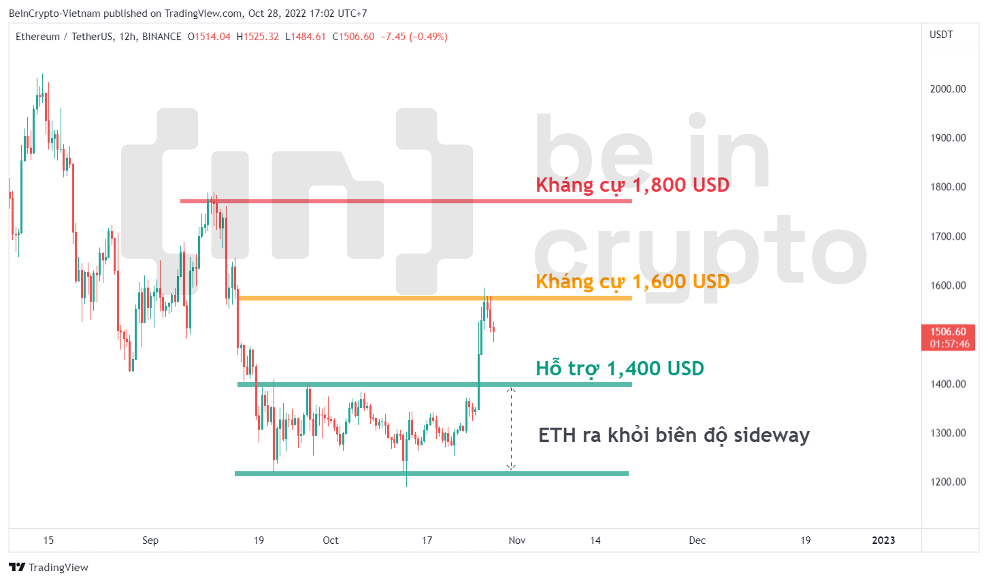 Những kháng cự và hỗ trợ quan trọng của ETH tháng 10.