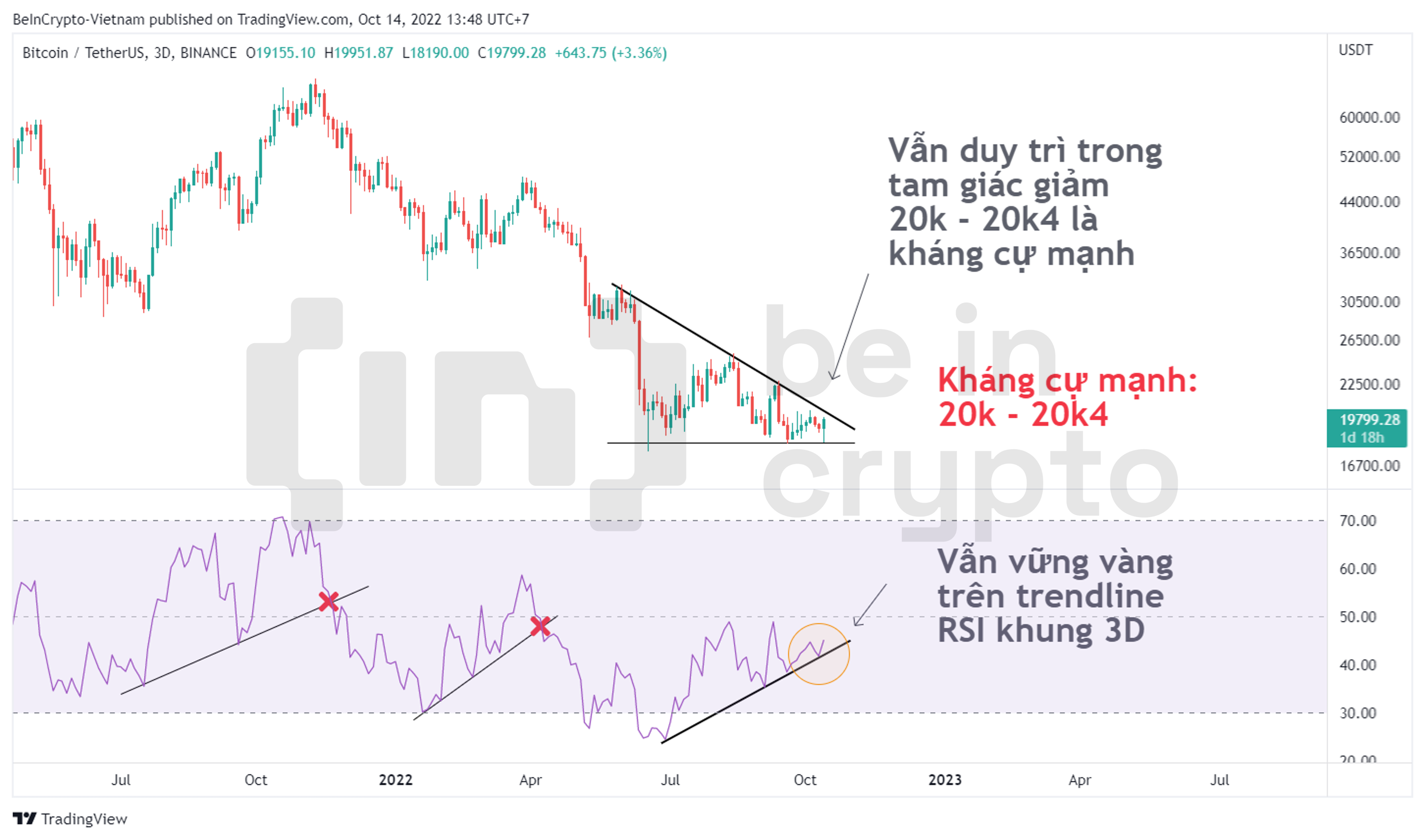 Cập nhật phân tích kỹ thuật Bitcoin tháng 10/2022.