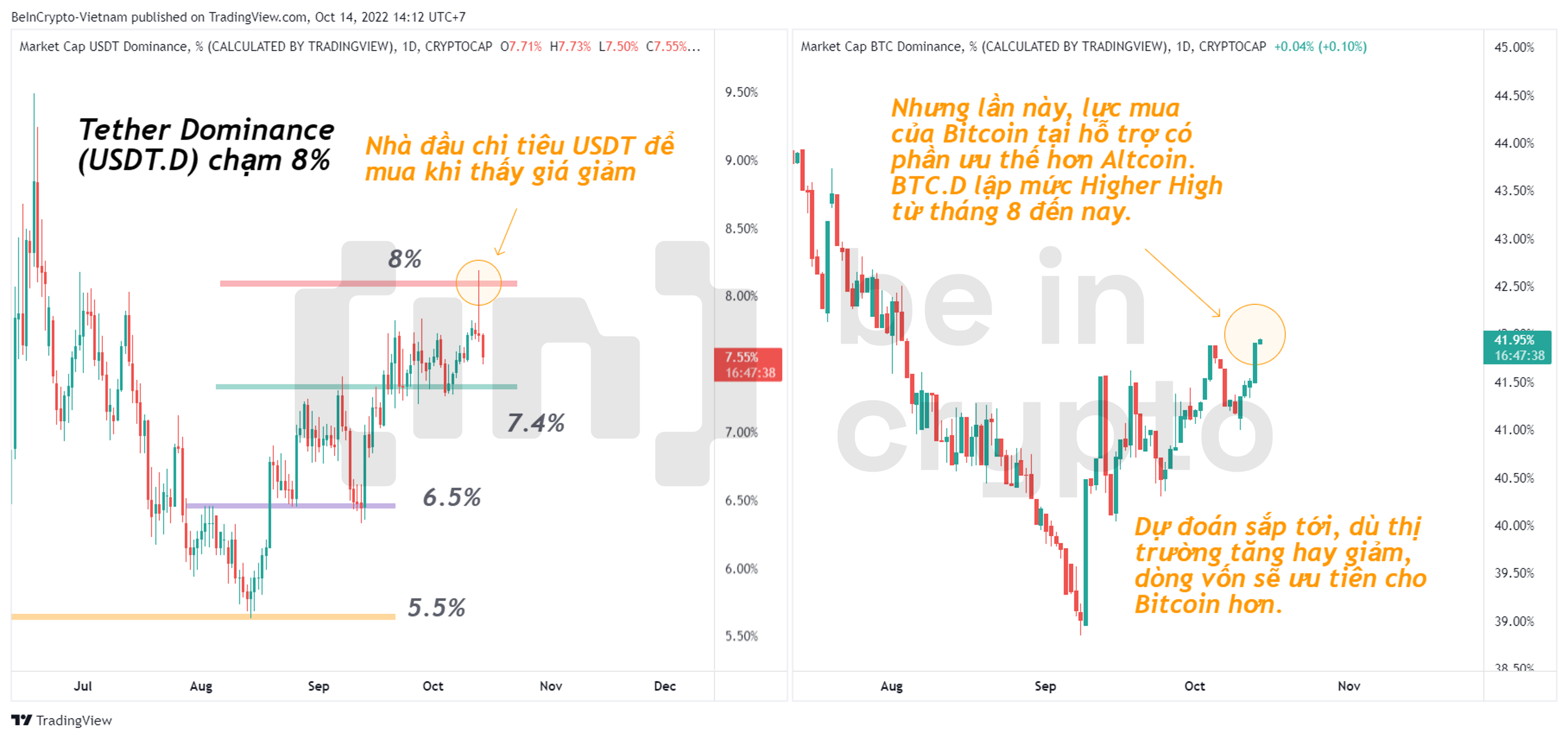 Cập nhật quan sát Tether Dominance (USDT.D) và Bitcoin Dominance (BTC.D).
