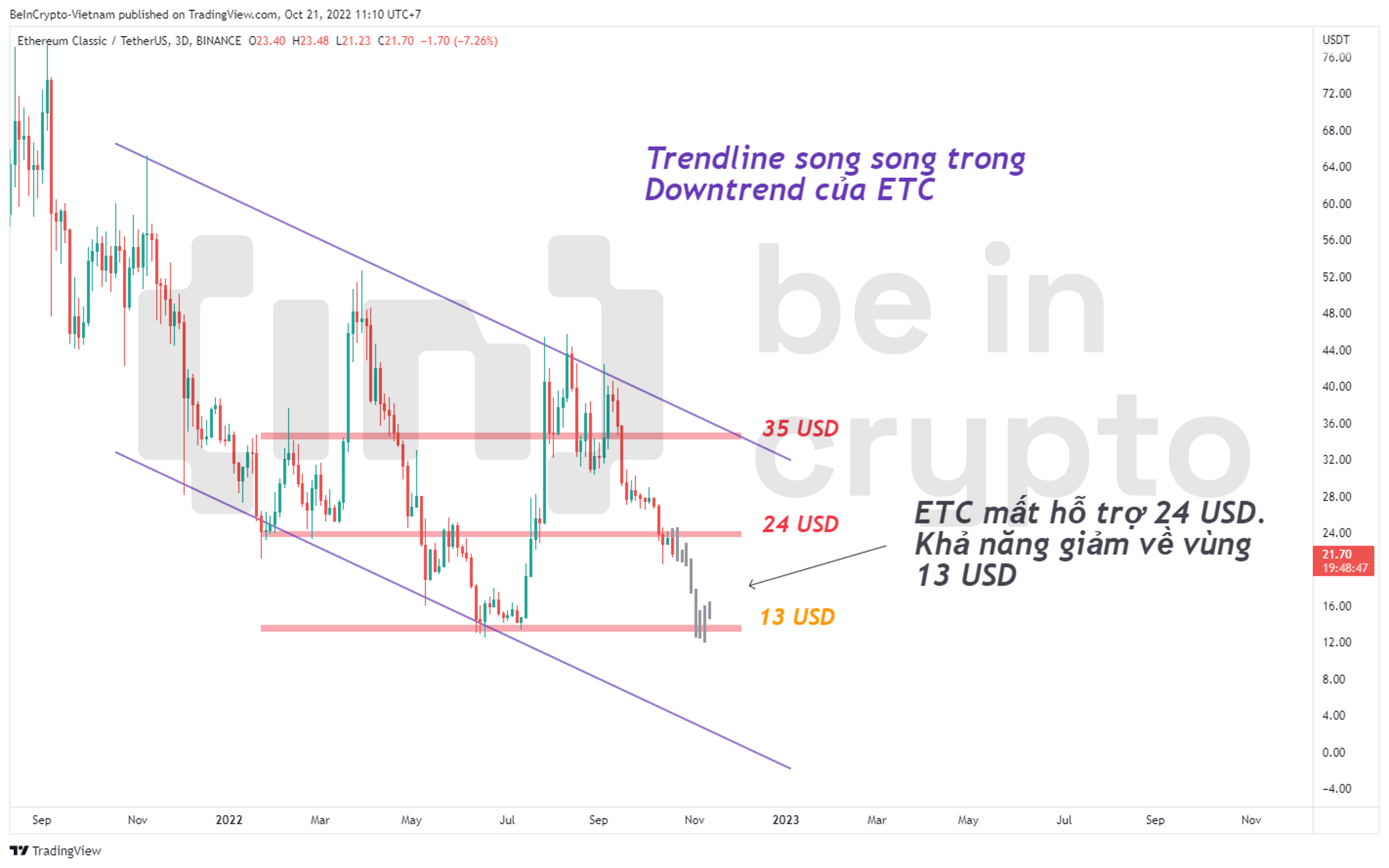 Cập nhật phân tích kỹ thuật Ethereum Classic (ETC).