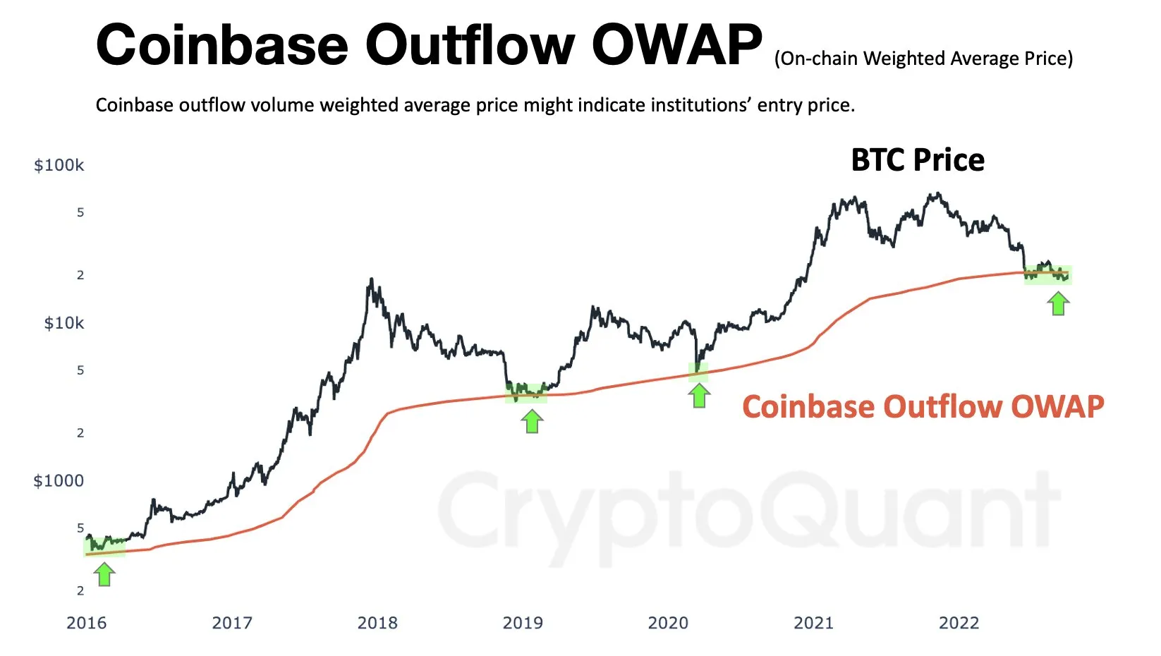 Mức giá outflow trung bình của cá voi Coinbase. Nguồn: @ki_young_ju