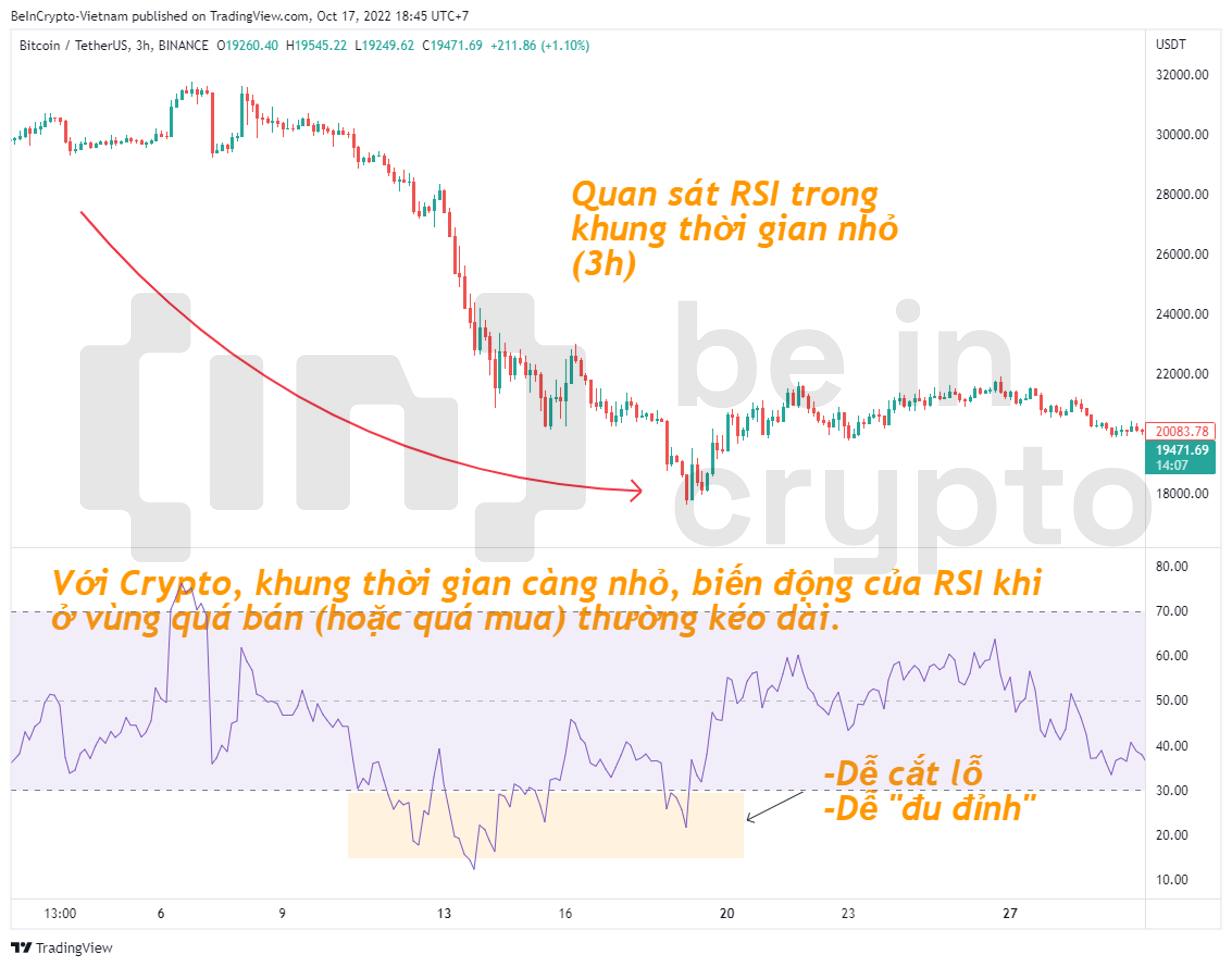 Ví dụ quan sát giá BTC với RSI khung 3h.
