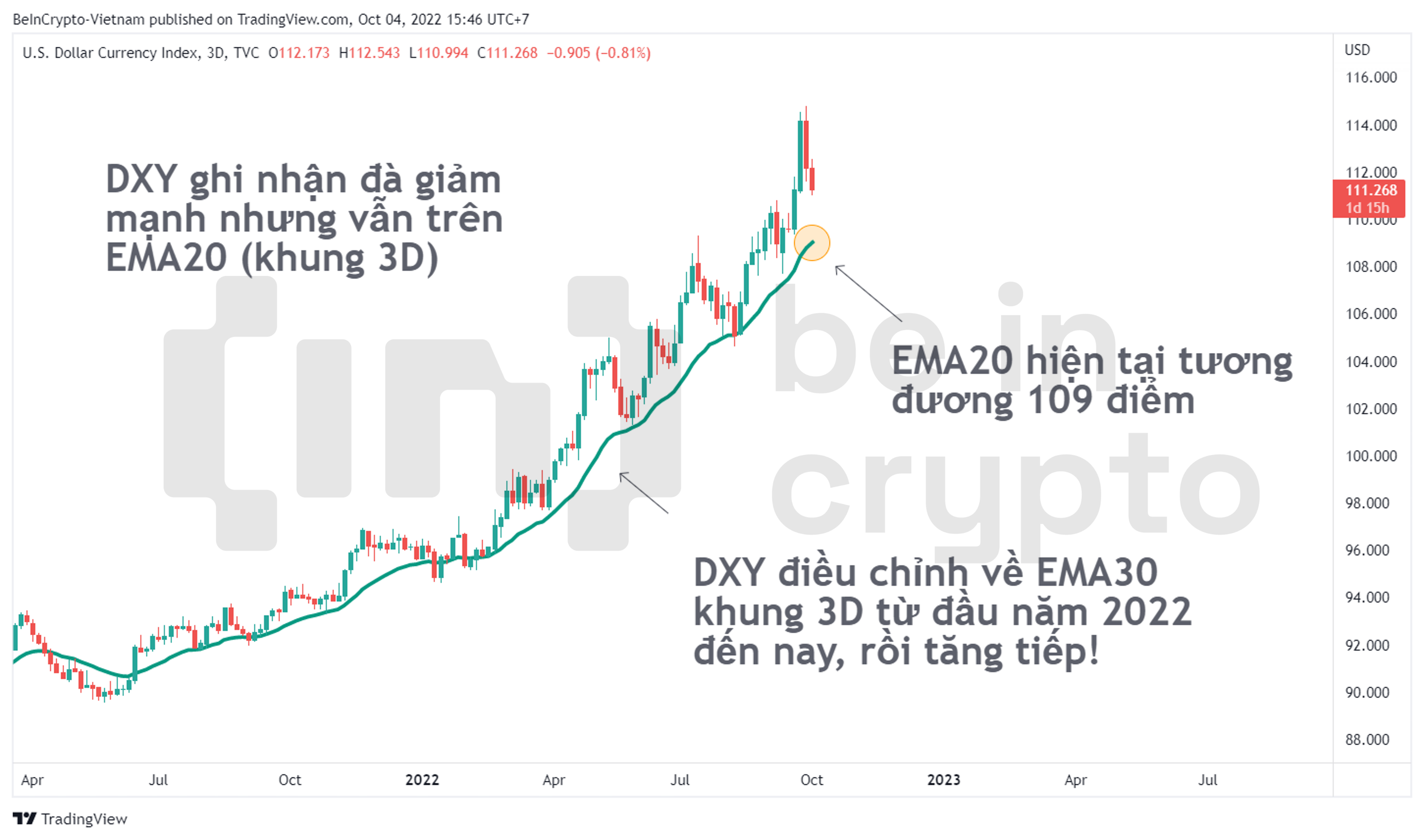Đo lường biến động DXY bằng đường EMA20 khung 3D.