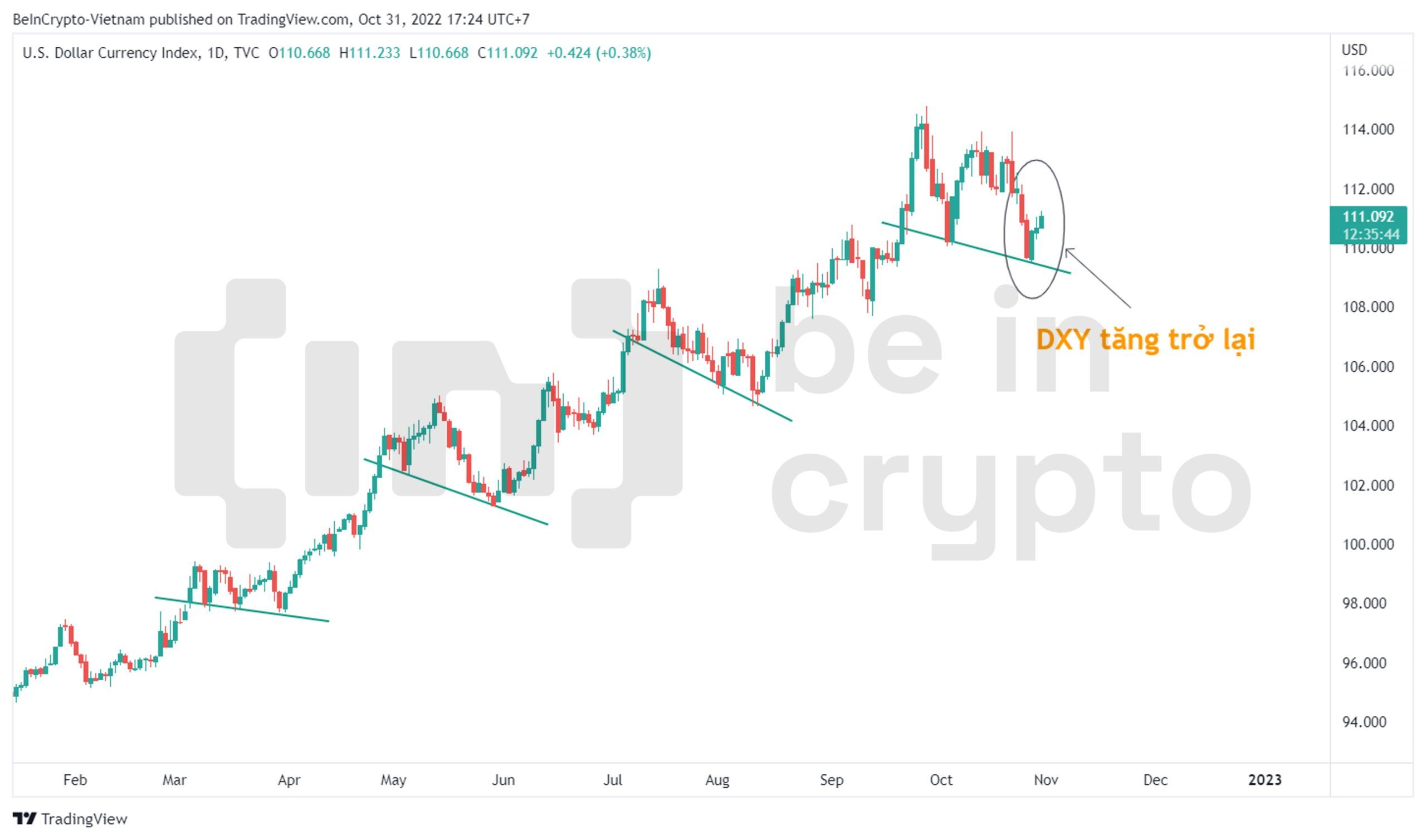 DXY có dấu hiệu tăng trở lại từ trendline hỗ trợ.