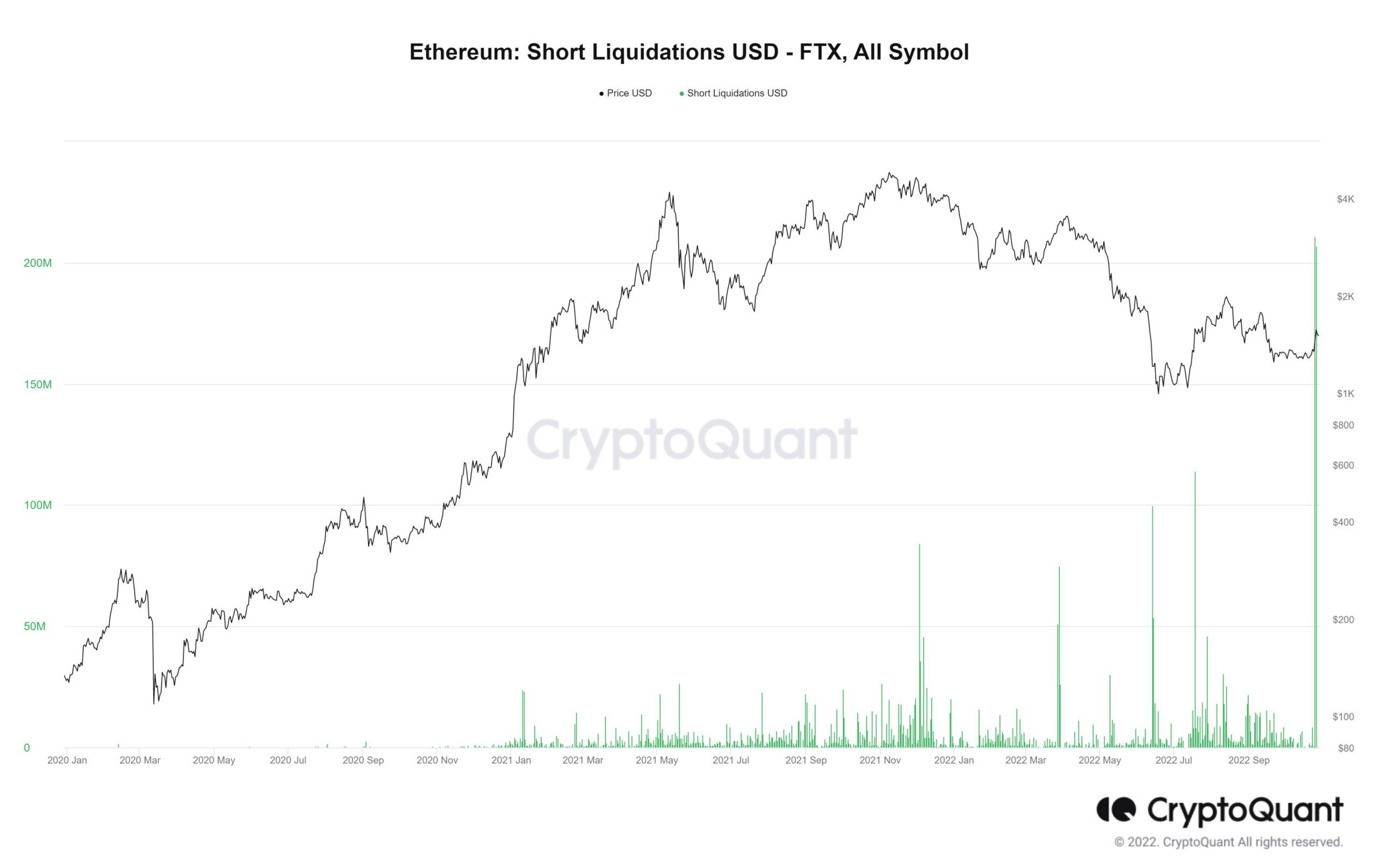 Lượng tiền bị thanh lý vì bán khống ETH. Nguồn: CryptoQuant.