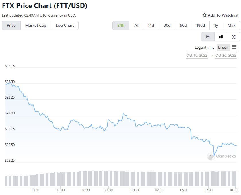 Biểu đồ FTT/USD 24 giờ - CoinGecko