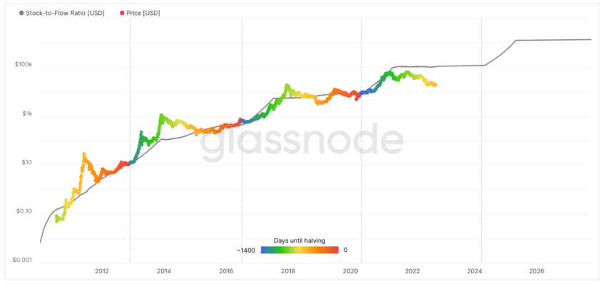 Tỷ lệ Stock-to-flow: Glassnode