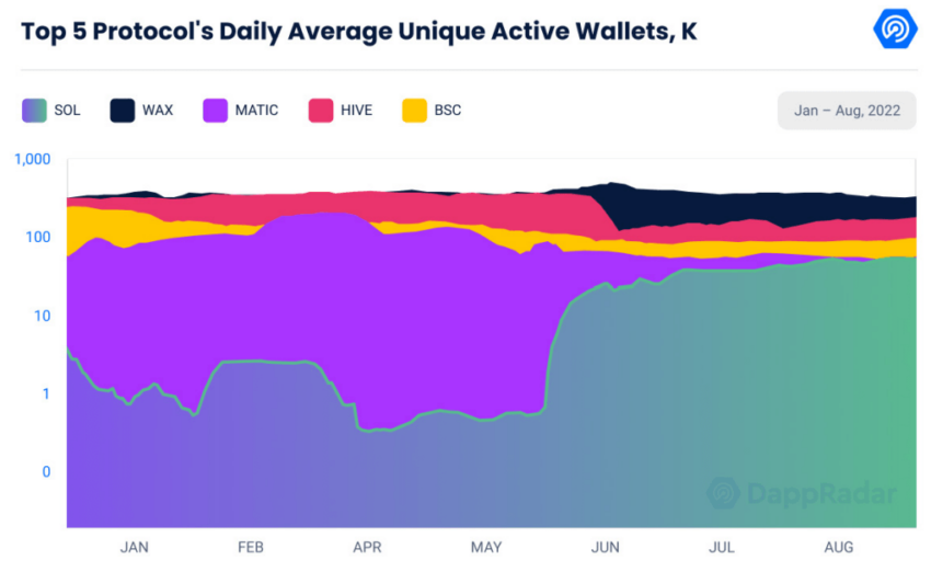 Nguồn: DappRadar