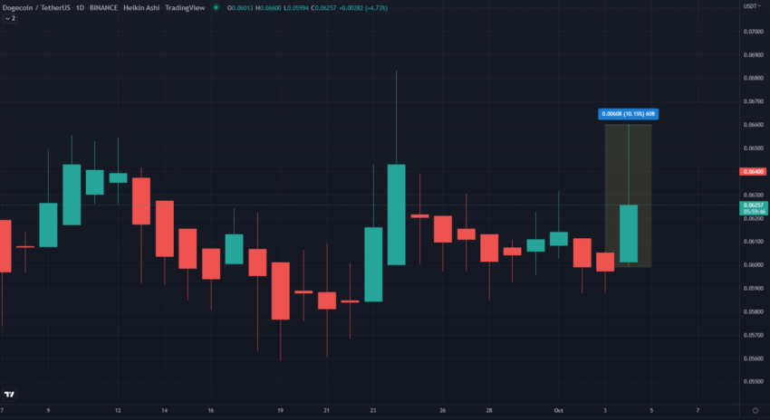 Biến động giá DOGE