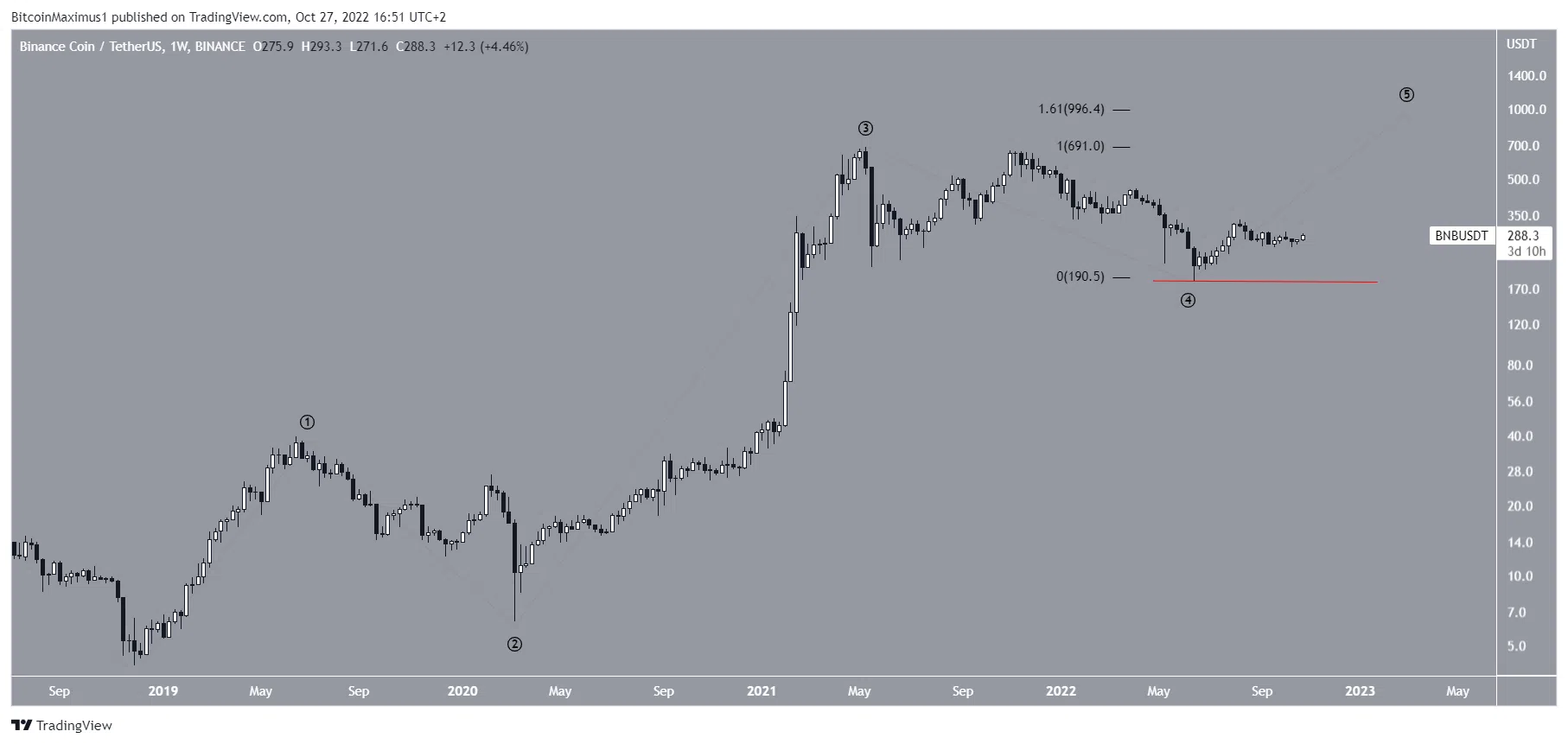 Biểu đồ BNB/USDT theo TradingView