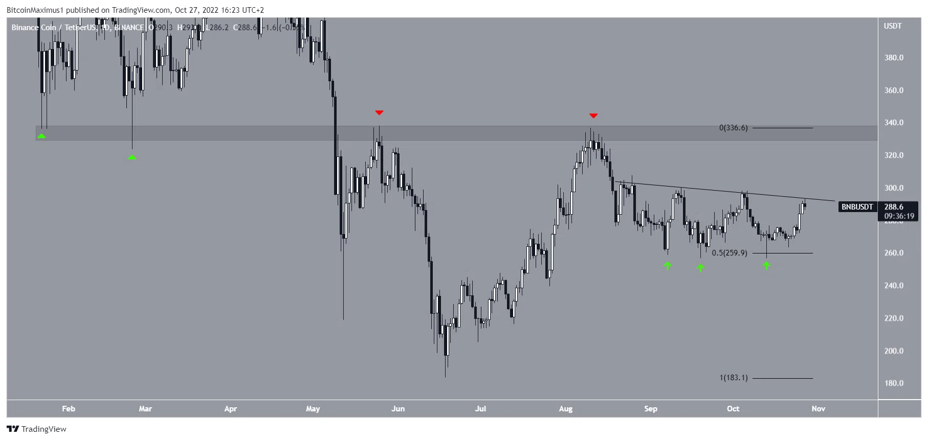 Biểu đồ BNB/USDT theo TradingView
