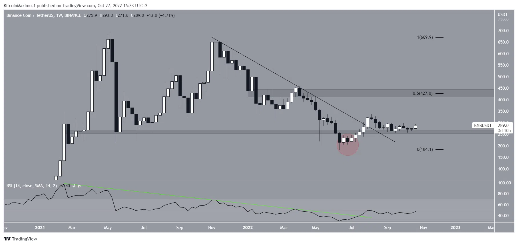 Biểu đồ BNB/USDT theo TradingView